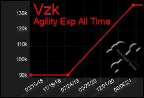 Total Graph of Vzk