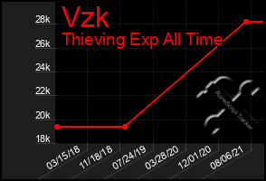 Total Graph of Vzk