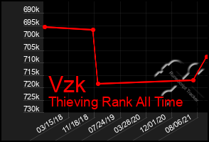 Total Graph of Vzk