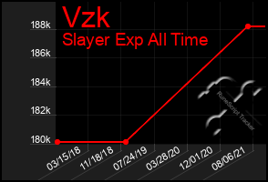 Total Graph of Vzk