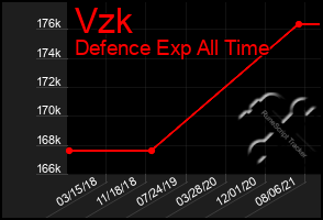 Total Graph of Vzk