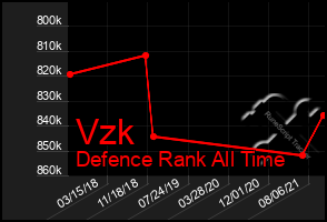 Total Graph of Vzk