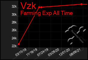 Total Graph of Vzk