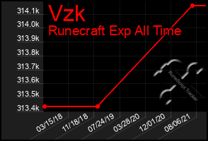 Total Graph of Vzk