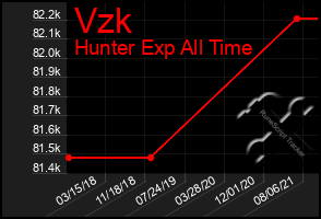 Total Graph of Vzk