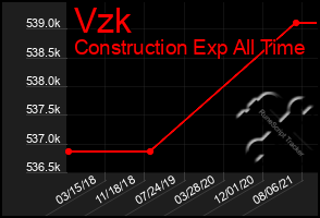 Total Graph of Vzk