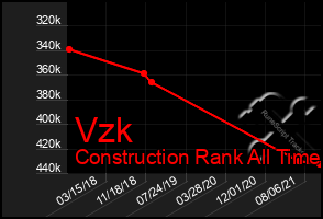 Total Graph of Vzk