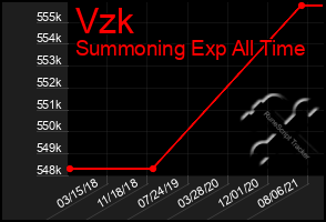 Total Graph of Vzk