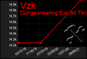 Total Graph of Vzk