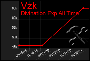 Total Graph of Vzk