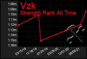 Total Graph of Vzk