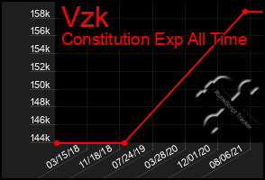 Total Graph of Vzk