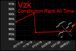 Total Graph of Vzk