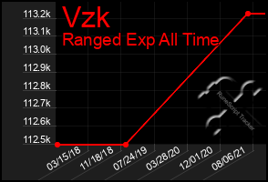 Total Graph of Vzk