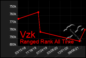 Total Graph of Vzk