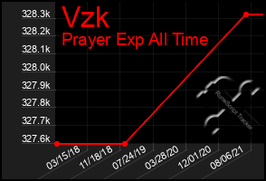 Total Graph of Vzk