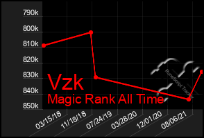 Total Graph of Vzk