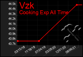 Total Graph of Vzk