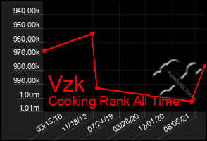 Total Graph of Vzk