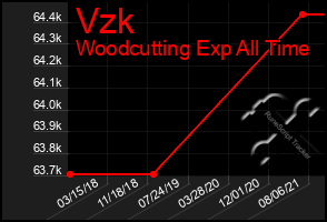 Total Graph of Vzk