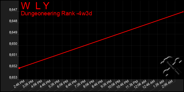 Last 31 Days Graph of W  L Y