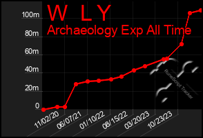 Total Graph of W  L Y