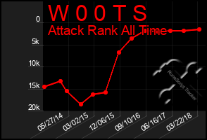 Total Graph of W 0 0 T S