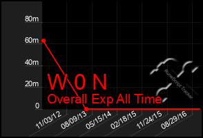 Total Graph of W 0 N