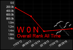 Total Graph of W 0 N