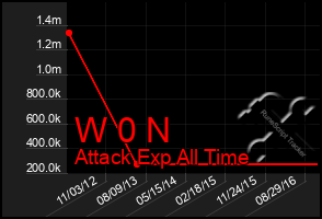 Total Graph of W 0 N