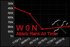 Total Graph of W 0 N