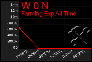 Total Graph of W 0 N