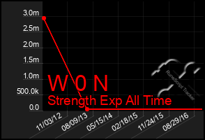 Total Graph of W 0 N