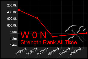 Total Graph of W 0 N