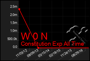 Total Graph of W 0 N