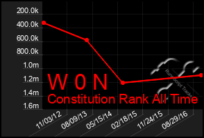 Total Graph of W 0 N