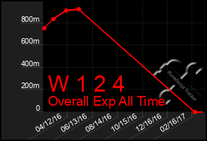 Total Graph of W 1 2 4
