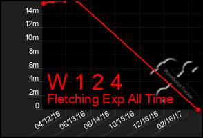 Total Graph of W 1 2 4