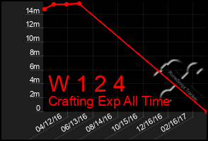 Total Graph of W 1 2 4