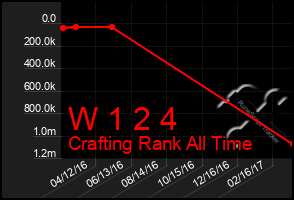 Total Graph of W 1 2 4