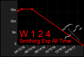 Total Graph of W 1 2 4