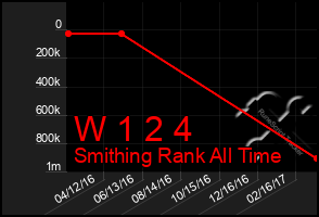 Total Graph of W 1 2 4
