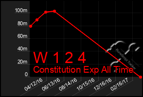Total Graph of W 1 2 4