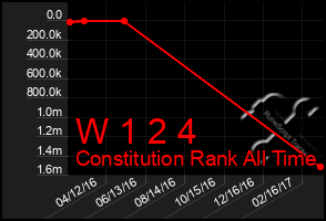 Total Graph of W 1 2 4