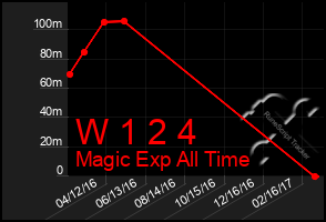 Total Graph of W 1 2 4