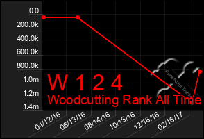 Total Graph of W 1 2 4