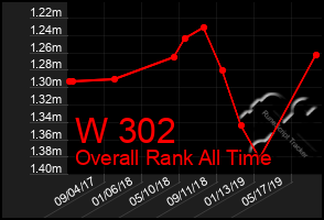 Total Graph of W 302