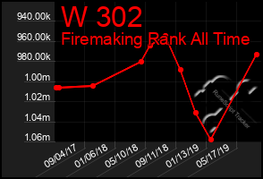 Total Graph of W 302