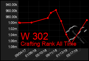 Total Graph of W 302