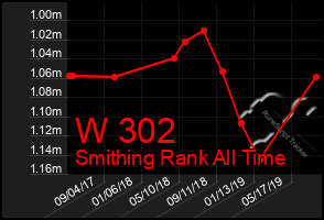 Total Graph of W 302
